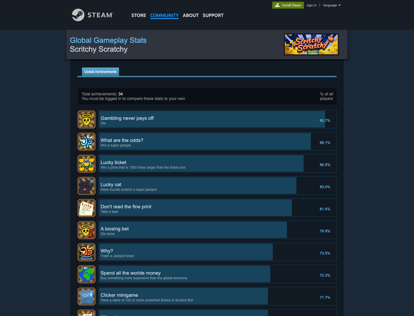 Official Steam global achievements page showing 34 Scritchy Scratchy achievements and their conditions